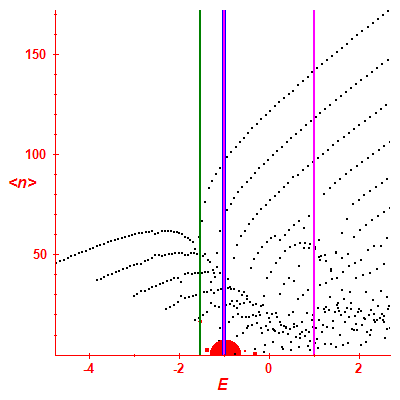 Peres lattice <N>